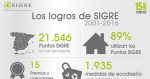 El Punto SIGRE cumple 15 años